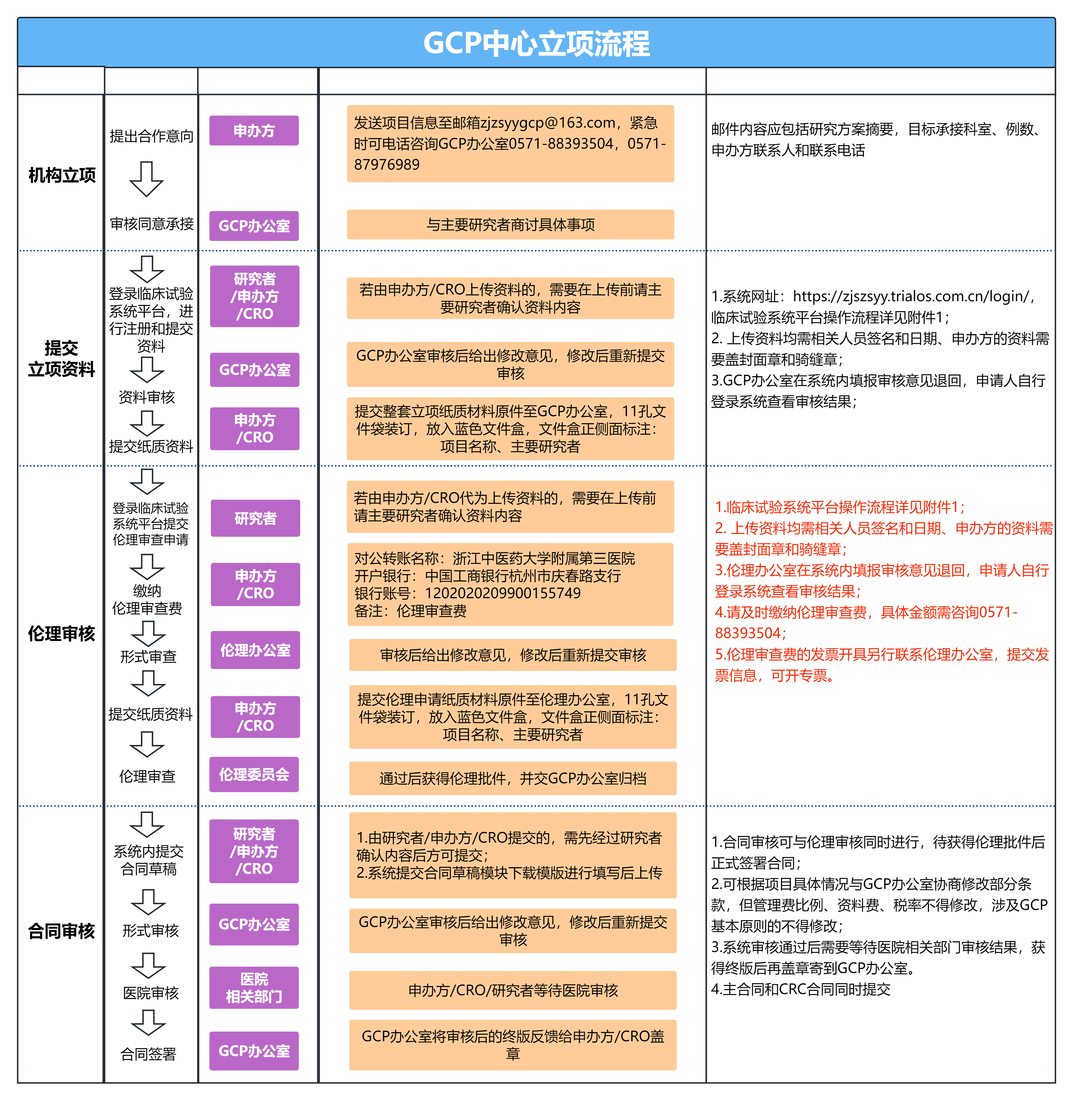 GCP工作流程.png